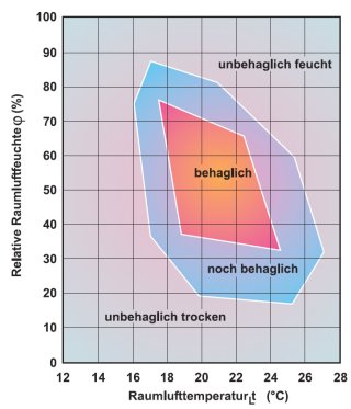 Luftfeuchtigkeit